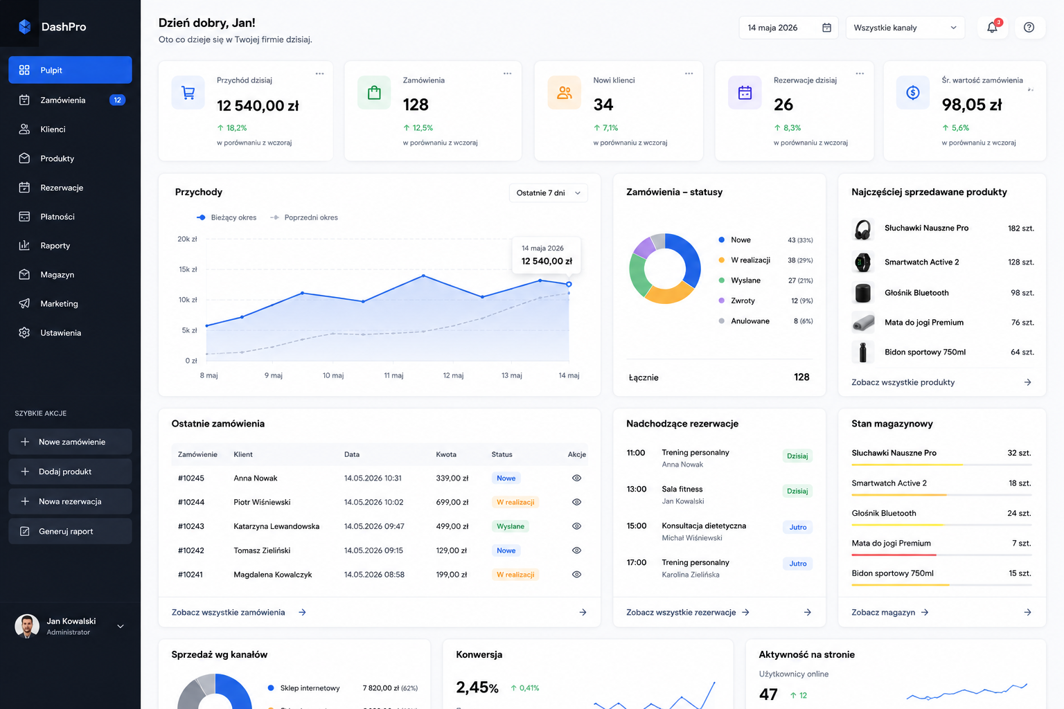 Przykładowy dashboard operacyjny